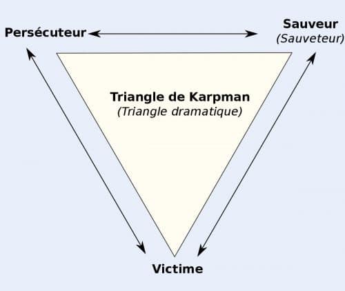 Triangle de Karpman et relations d'emprises