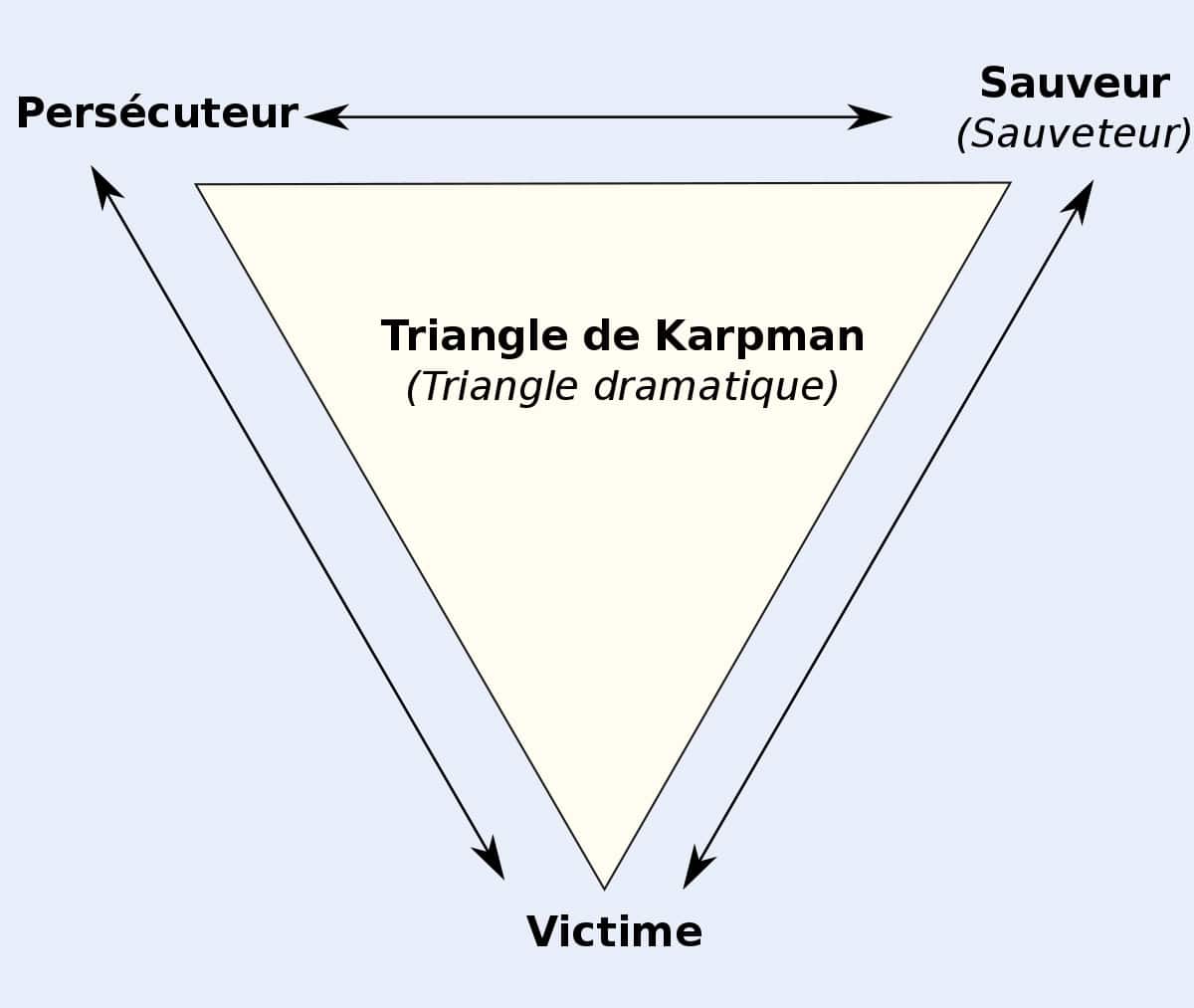 Triangle de Karpman et relations d'emprises